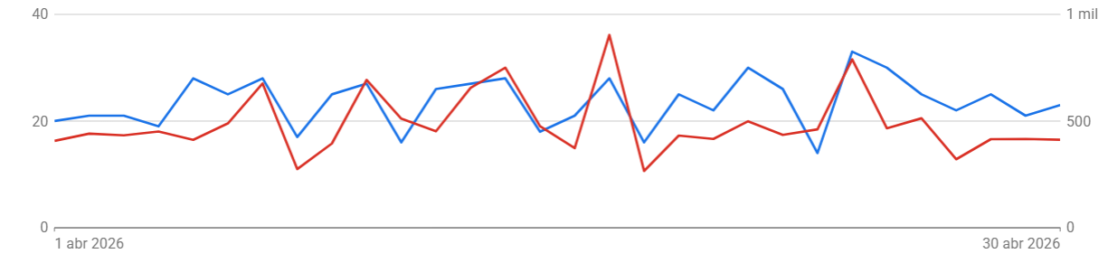 Grafico rendimiento campaña Google Ads - SEO Web Solutions