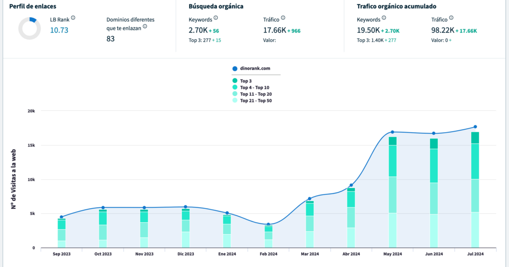 Resultados SEO reales — crecimiento de tráfico orgánico de 5.000 a 18.000 visitas mensuales. DinoRank dashboard.