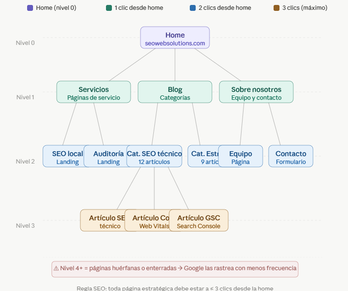 Diagrama de arquitectura web y profundidad de páginas para SEO