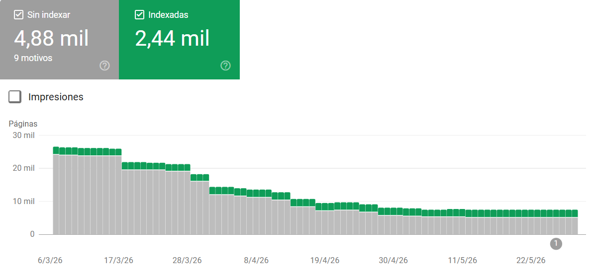 Panel de cobertura de Google Search Console con errores de indexación