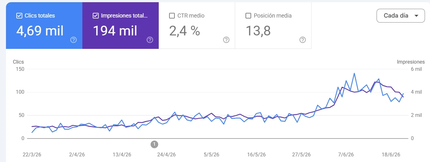 informe de rendimiento en búsqueda de Google Search Console con métricas de clics e impresiones