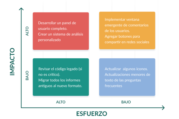 Matriz de priorización de errores SEO por impacto y esfuerzo