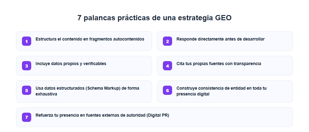 7 palancas de una estrategia de GEO para empresas