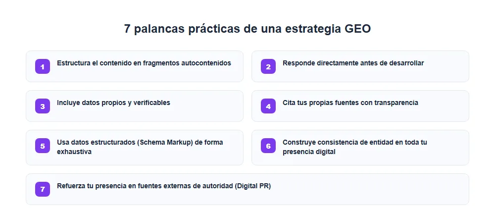 7 palancas de una estrategia de GEO para empresas