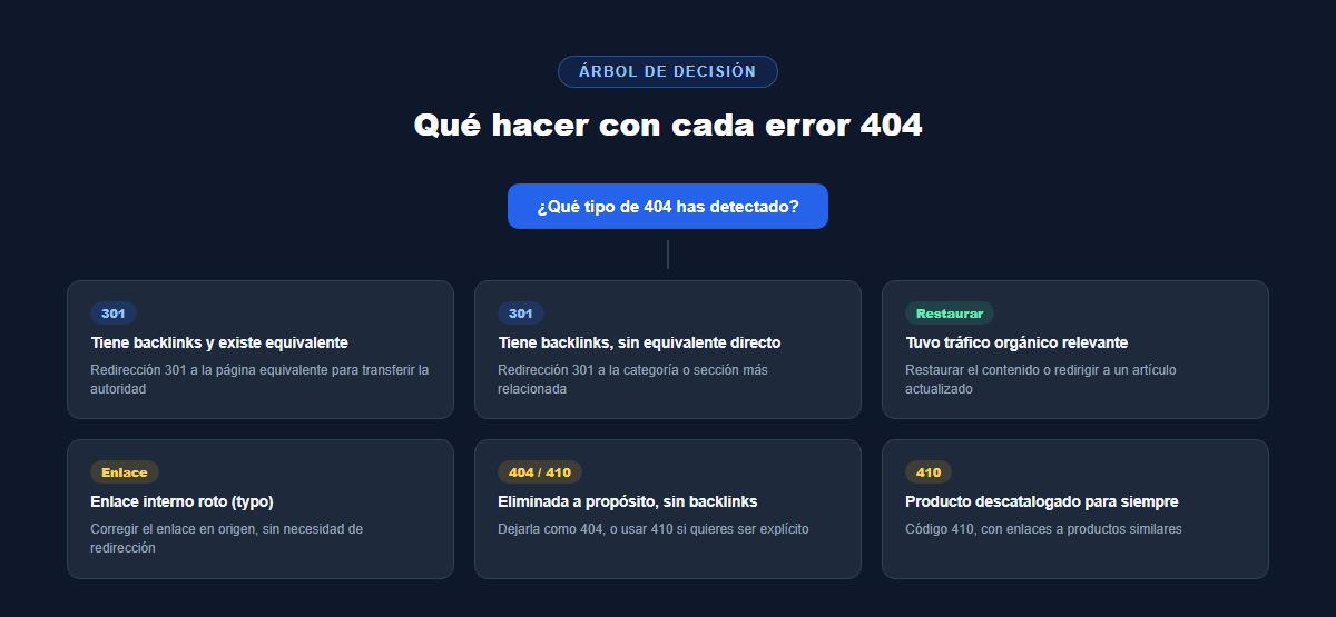 árbol de decisión para solucionar errores 404