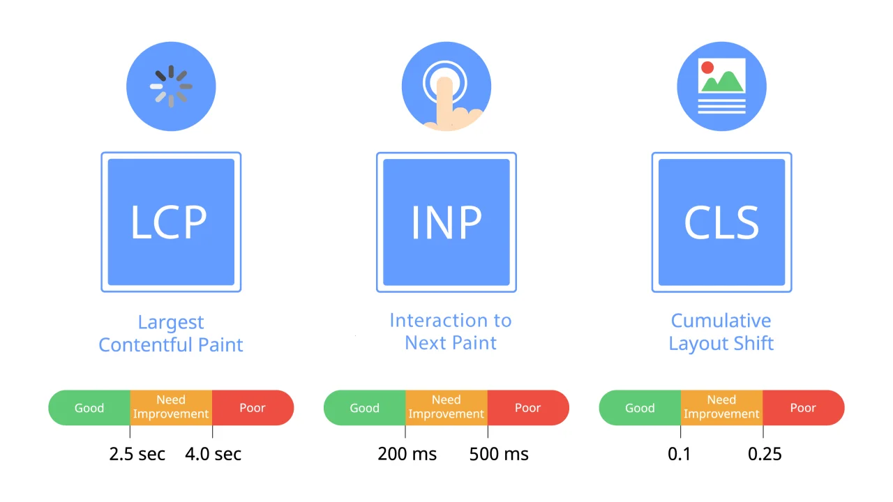 Umbrales oficiales de Core Web Vitals 2026: LCP, INP y CLS con sus rangos Bueno, Necesita mejora y Deficiente