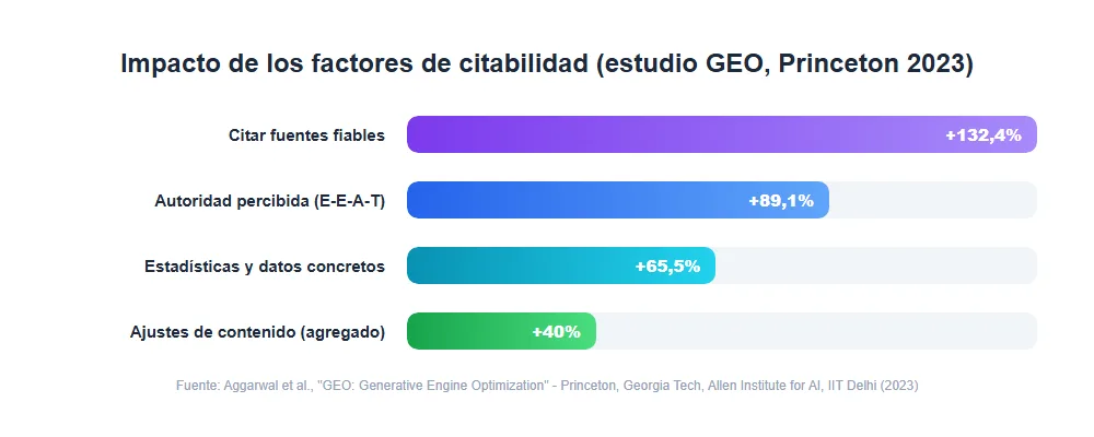 Impacto de los factores de citabilidad según el estudio académico de GEO