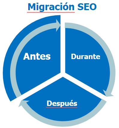 Migración SEO: antes, durante y después del proceso