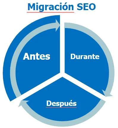 Migración SEO: antes, durante y después del proceso