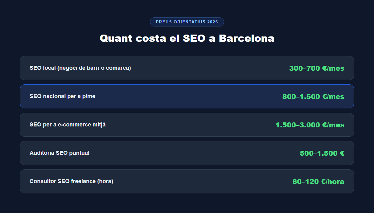 preus SEO Barcelona 2026 per tipus de projecte