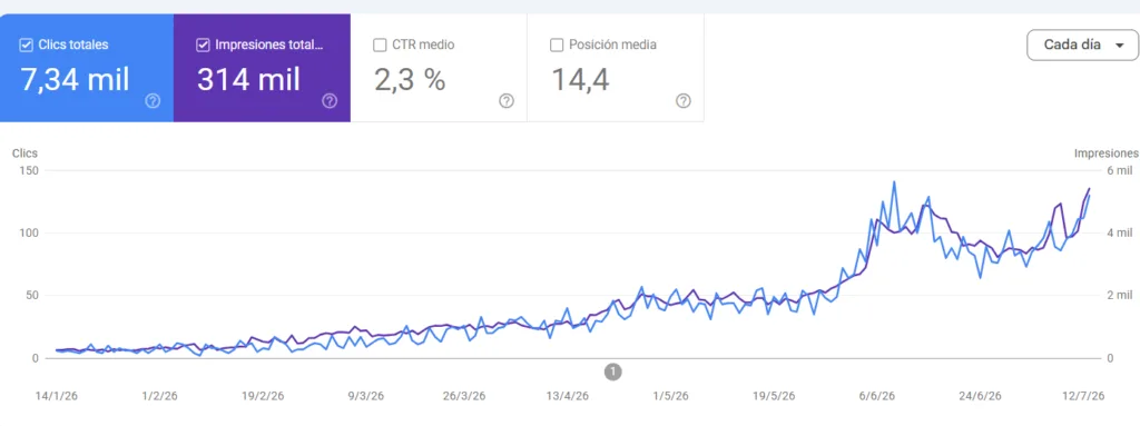 Resultados reales en Google Search Console: clics e impresiones en aumento gracias al SEO de Seo Web Solutions