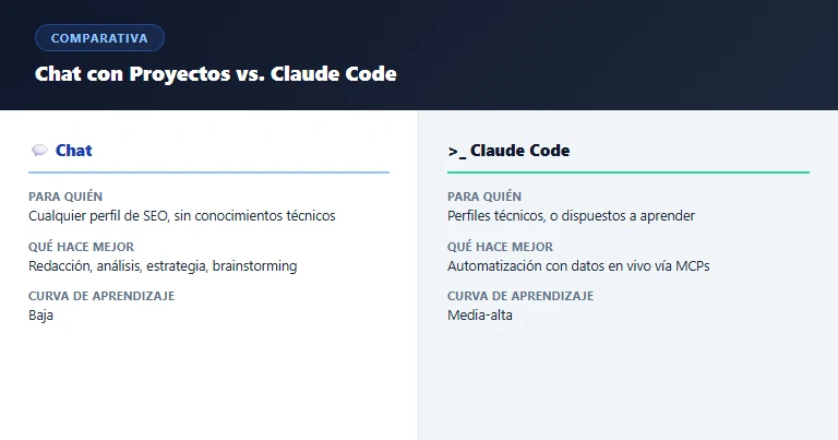 diferencias entre usar Claude en el chat y con Claude Code para SEO