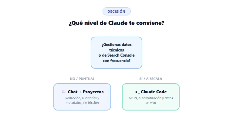 qué nivel de Claude usar según tu perfil de SEO