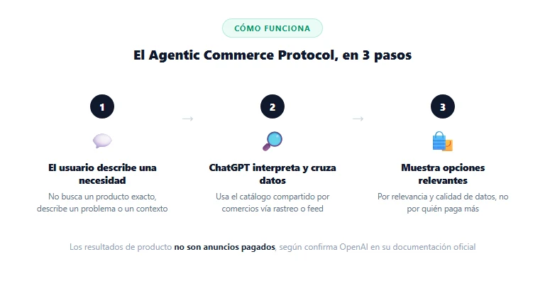 cómo funciona el Agentic Commerce Protocol en ChatGPT