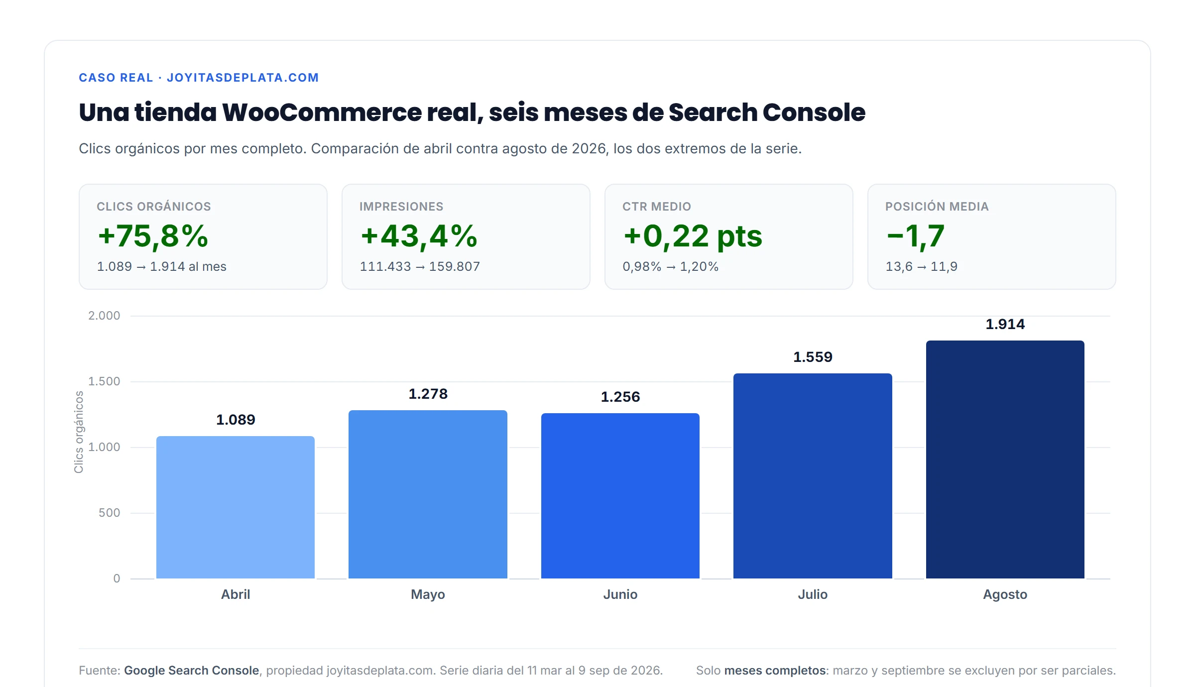 evolución de clics orgánicos de una tienda WooCommerce en Search Console