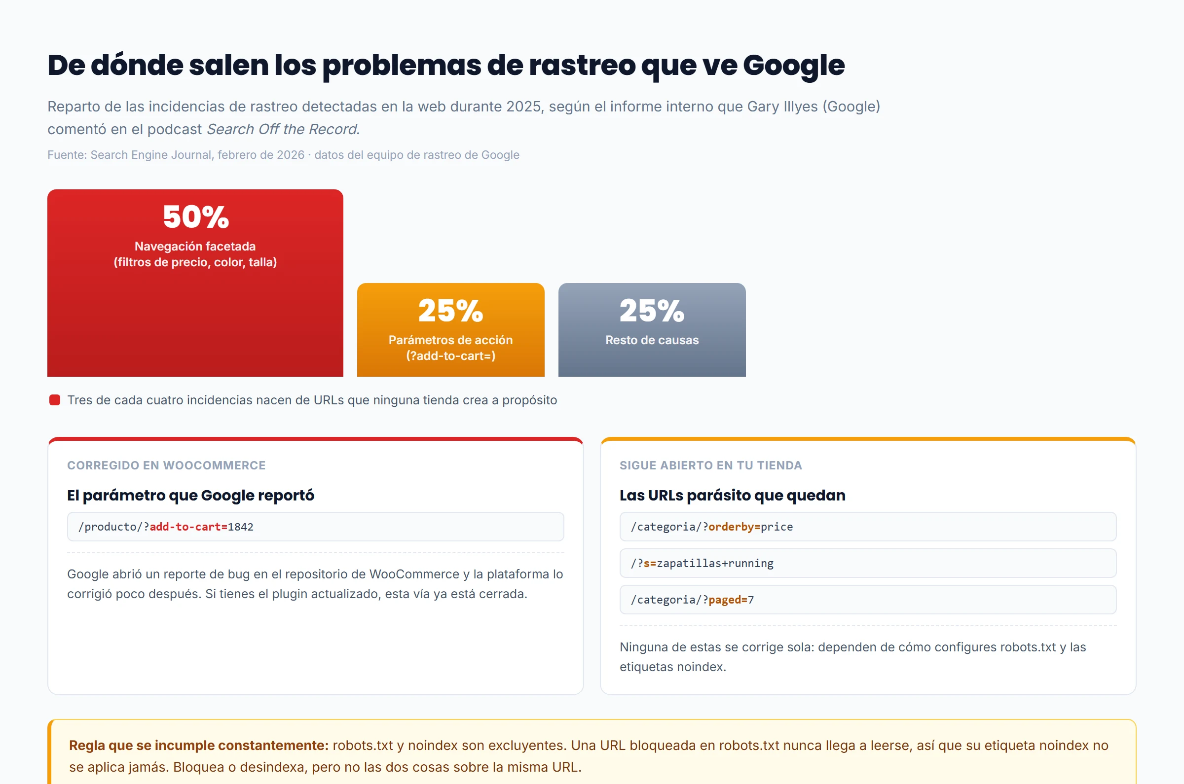 reparto de los problemas de rastreo detectados por Google en WooCommerce