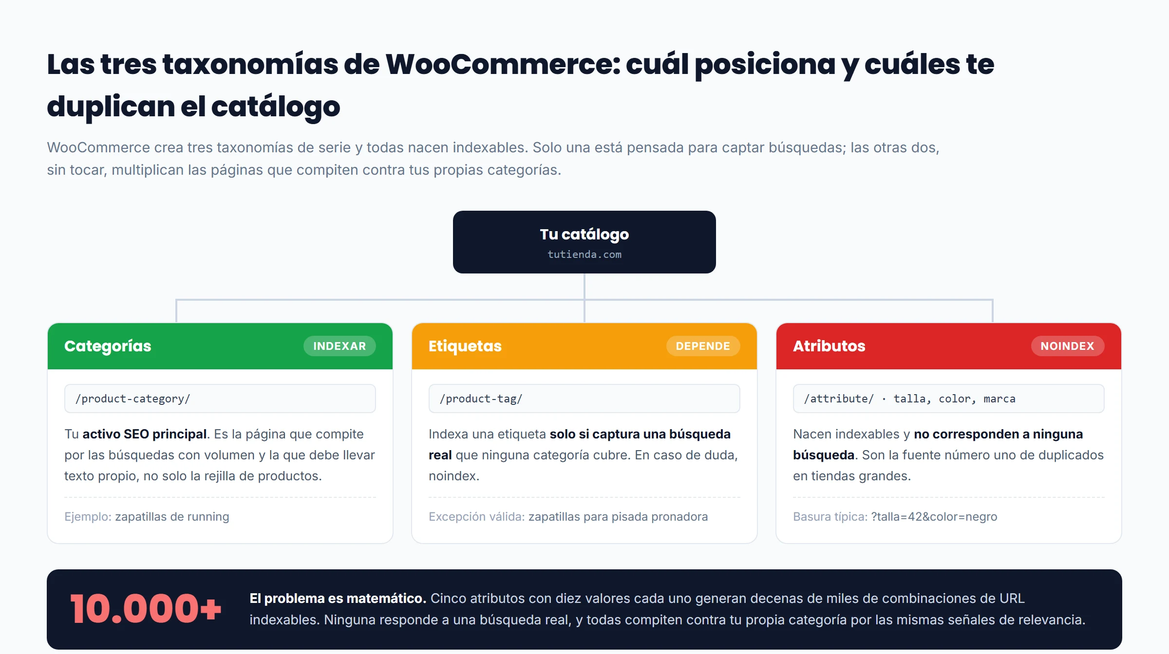 estructura de taxonomías en WooCommerce para SEO