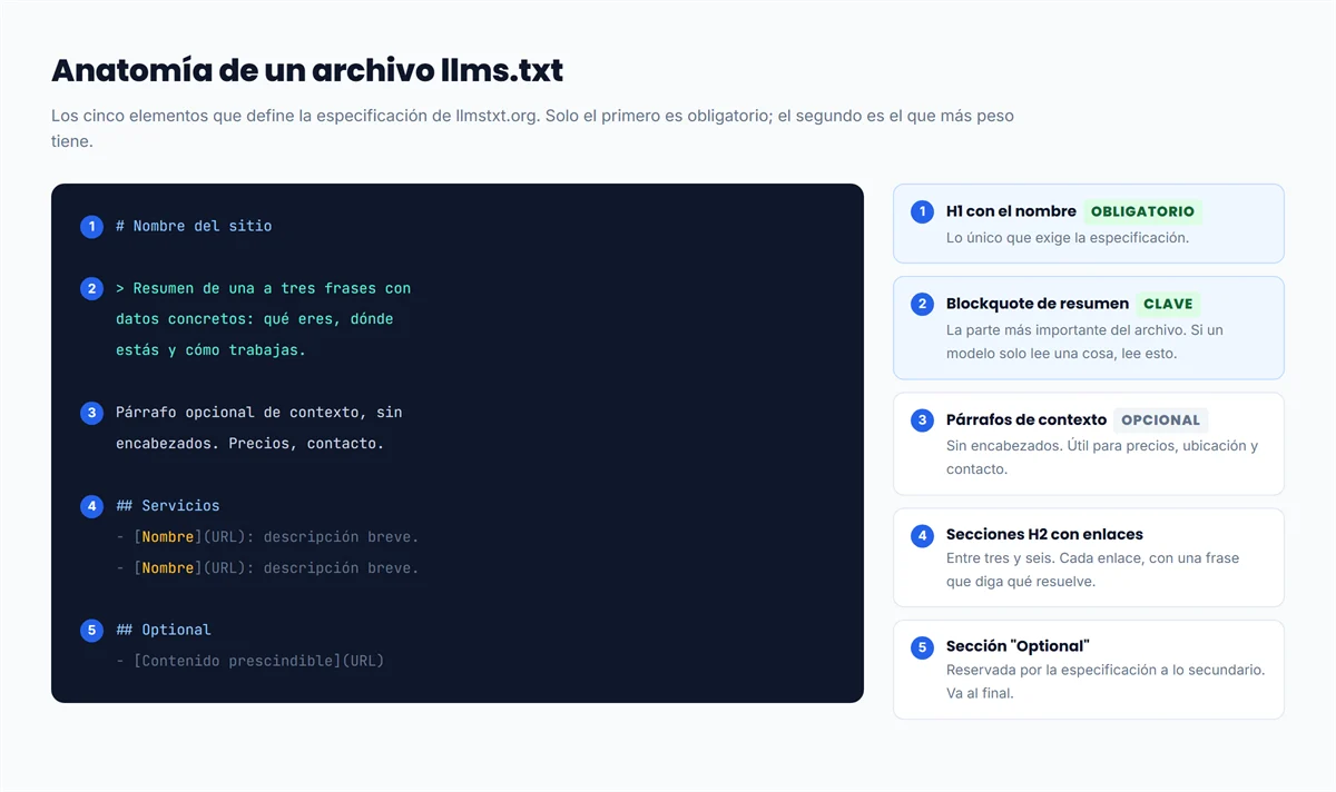 Anatomía de un archivo llms.txt: título H1, resumen, secciones H2 con enlaces y sección Optional