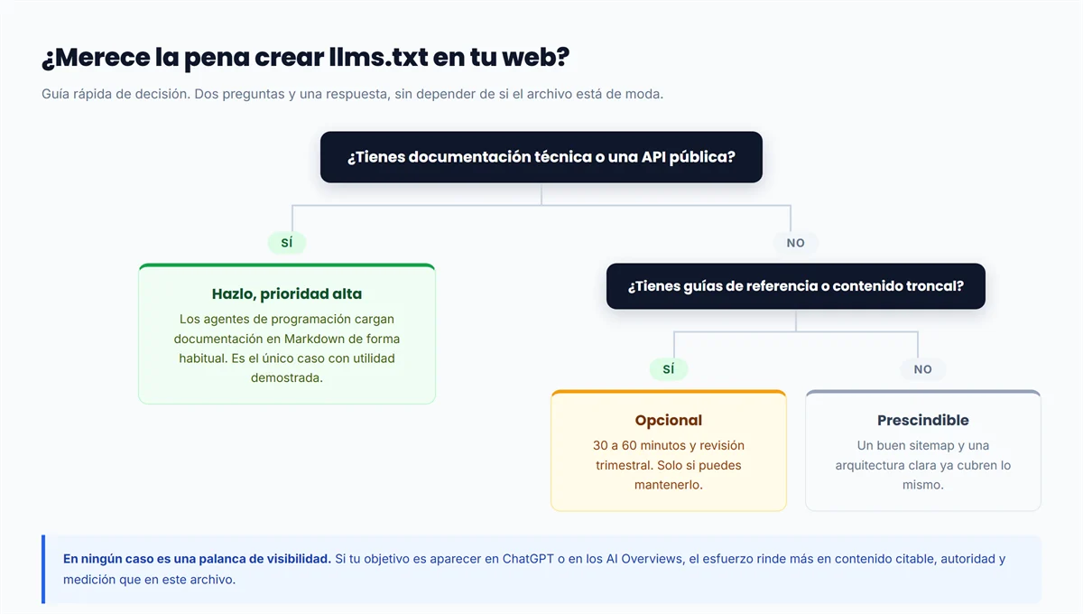 Árbol de decisión para saber si crear llms.txt según tengas documentación técnica o guías