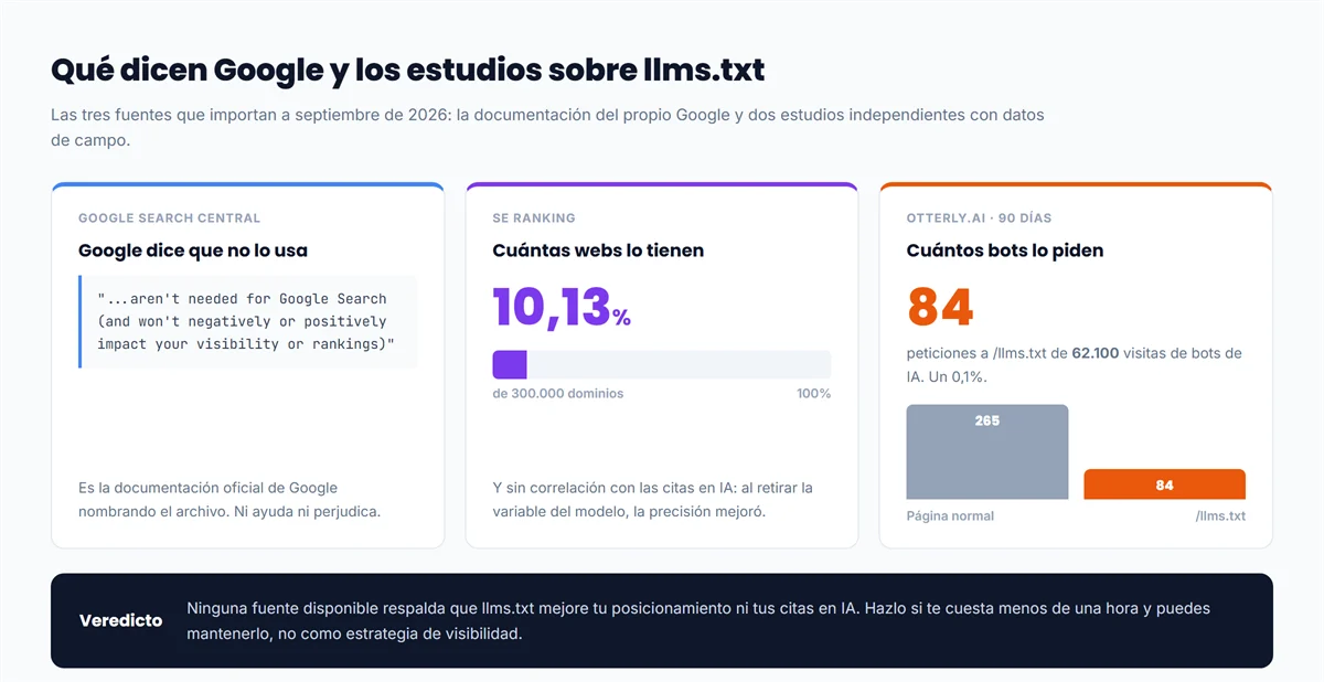 Resumen visual: Google no usa llms.txt y un estudio de 300.000 dominios no ve efecto en las citas de IA