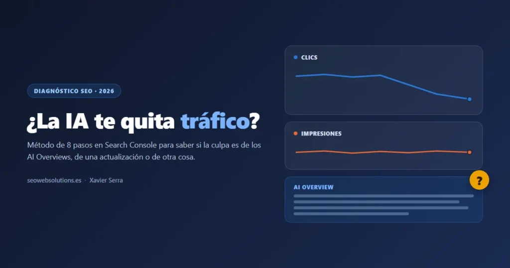 Gráfico de clics en descenso junto a un recuadro de AI Overview y un signo de interrogación