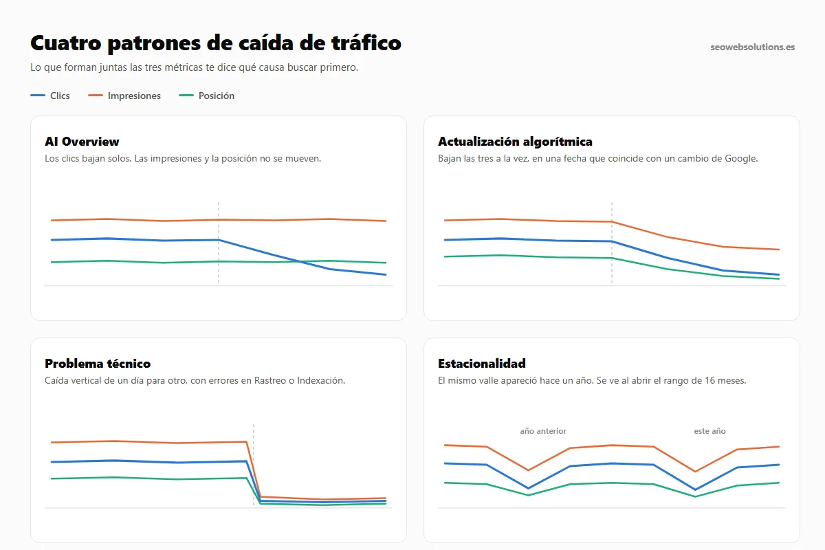 Cuatro patrones de caída de tráfico: AI Overview, actualización, problema técnico y estacionalidad