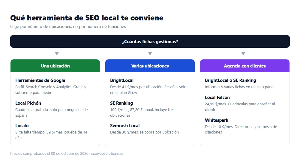 Guía para elegir una herramienta de SEO local según el tipo de negocio