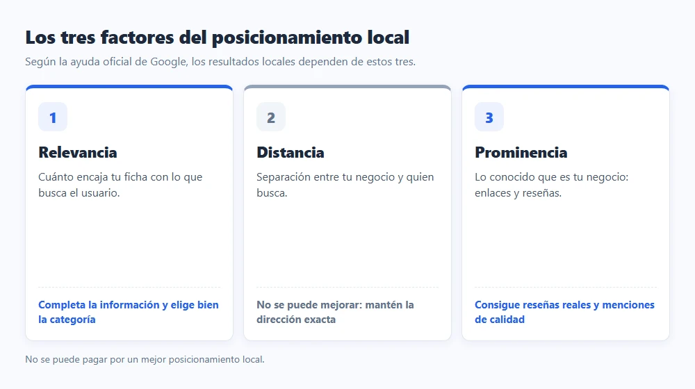 Tres factores del posicionamiento local de Google: relevancia, distancia y prominencia