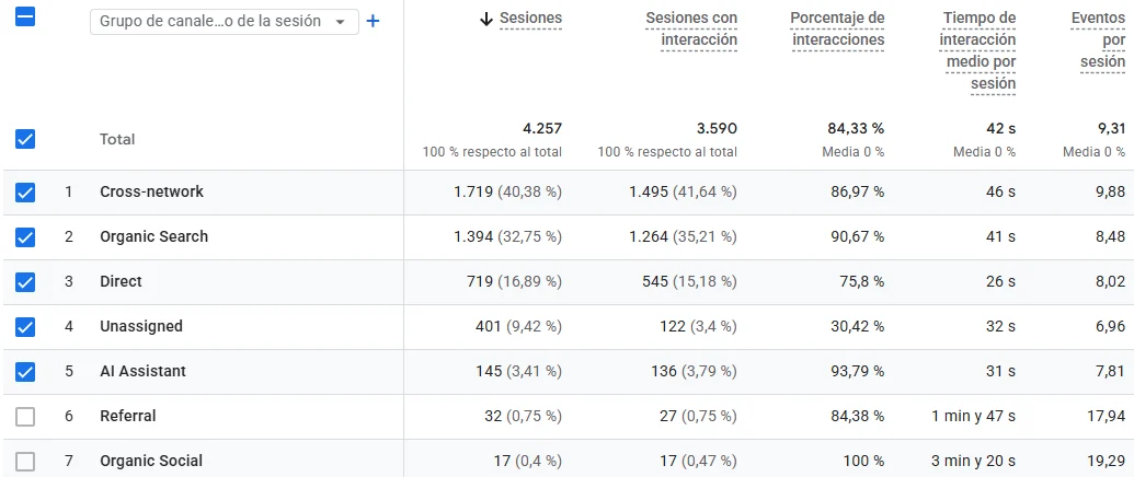 Informe de GA4 con el canal AI Assistant entre los grupos de canales y sus sesiones