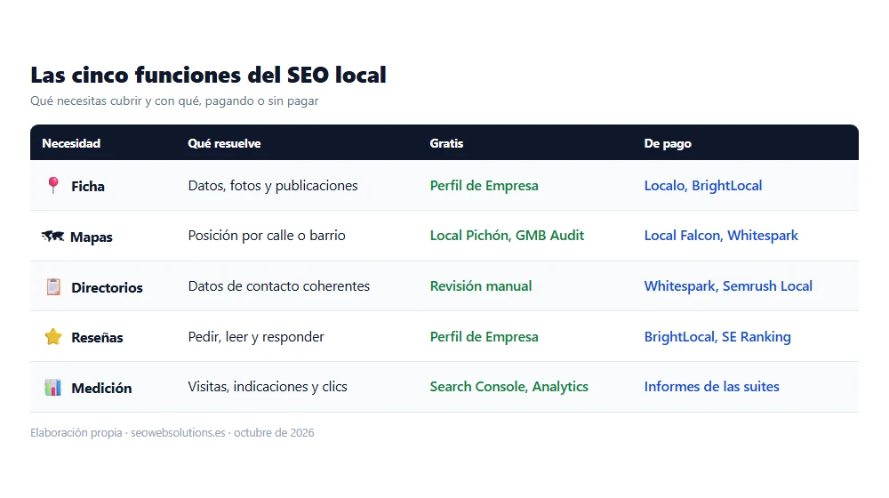 Cinco funciones del SEO local: ficha, posición en mapas, directorios, reseñas y medición