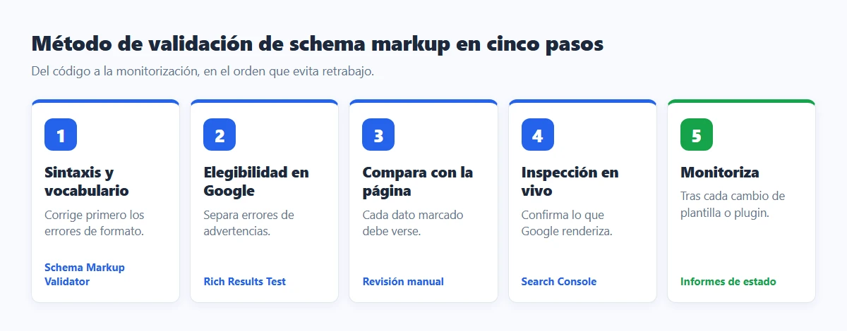 Método de validación de schema markup en cinco pasos