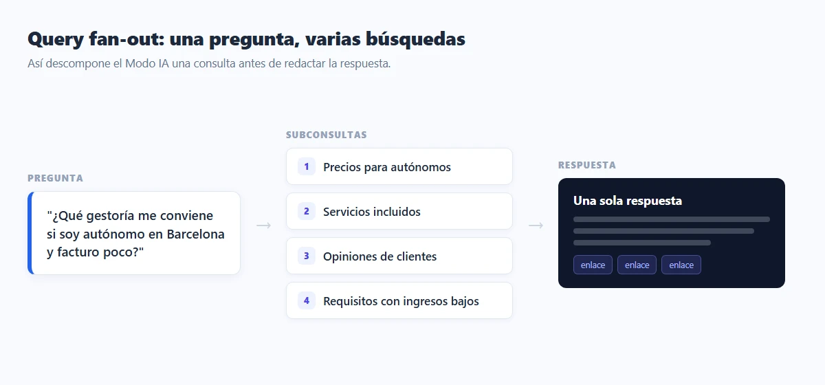 Una pregunta se divide en cuatro subconsultas que se combinan en una única respuesta con enlaces