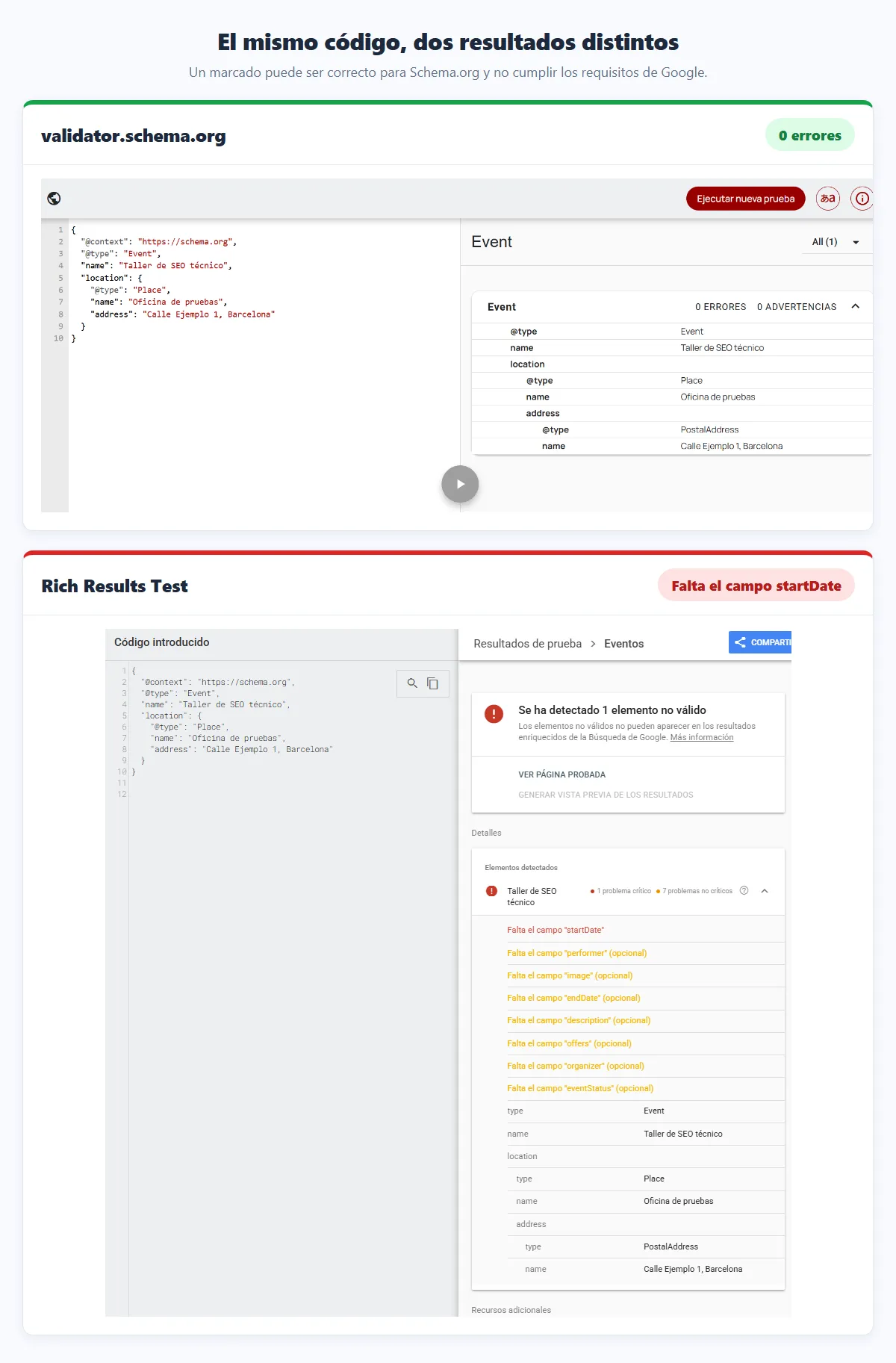 Mismo marcado: sin errores en Schema Markup Validator y con error en Rich Results Test