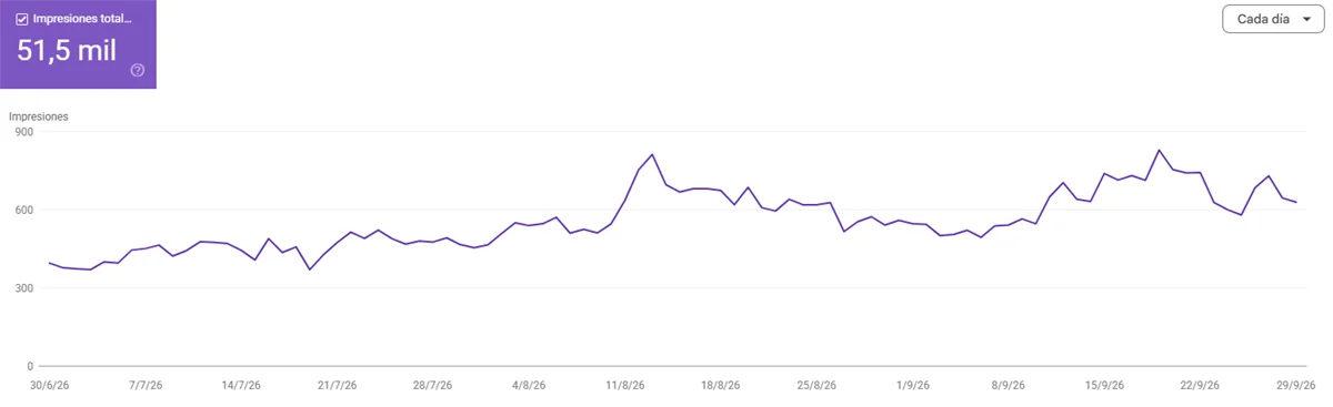 Informe de IA generativa de Search Console con impresiones en AI Overviews y AI Mode