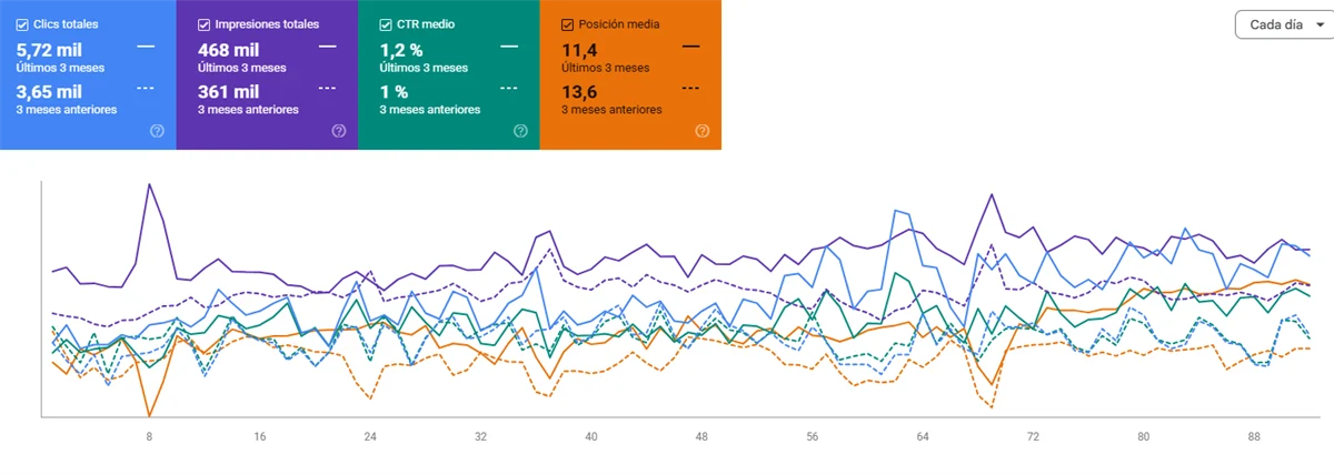 Informe de Rendimiento de Search Console con comparación de periodos y las cuatro métricas activas