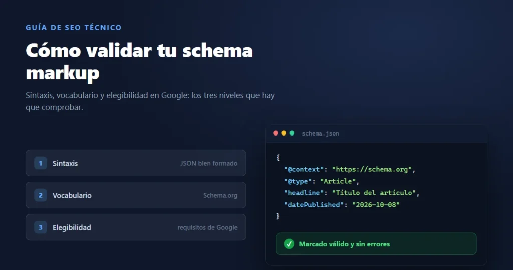 Bloque de código JSON-LD válido y los tres niveles de validación: sintaxis, vocabulario y elegibilidad